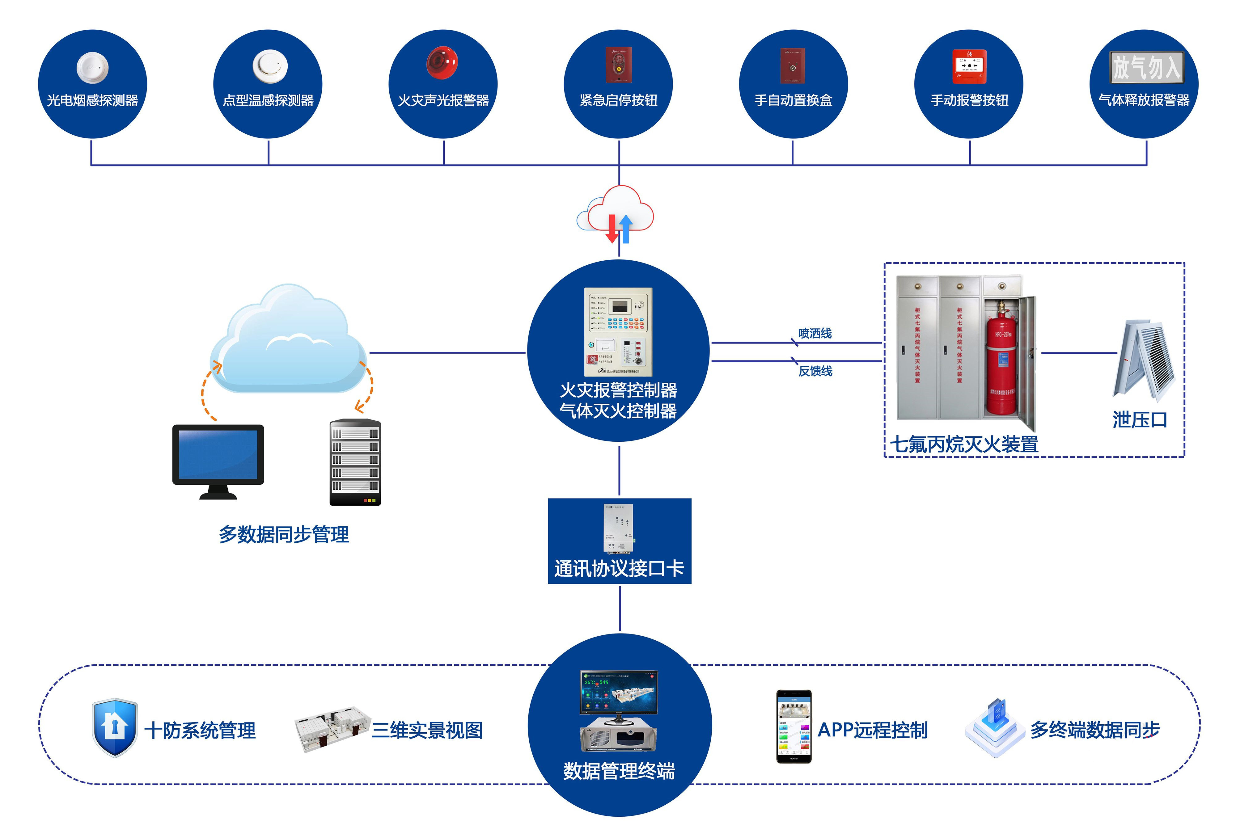 档案库房消防系统